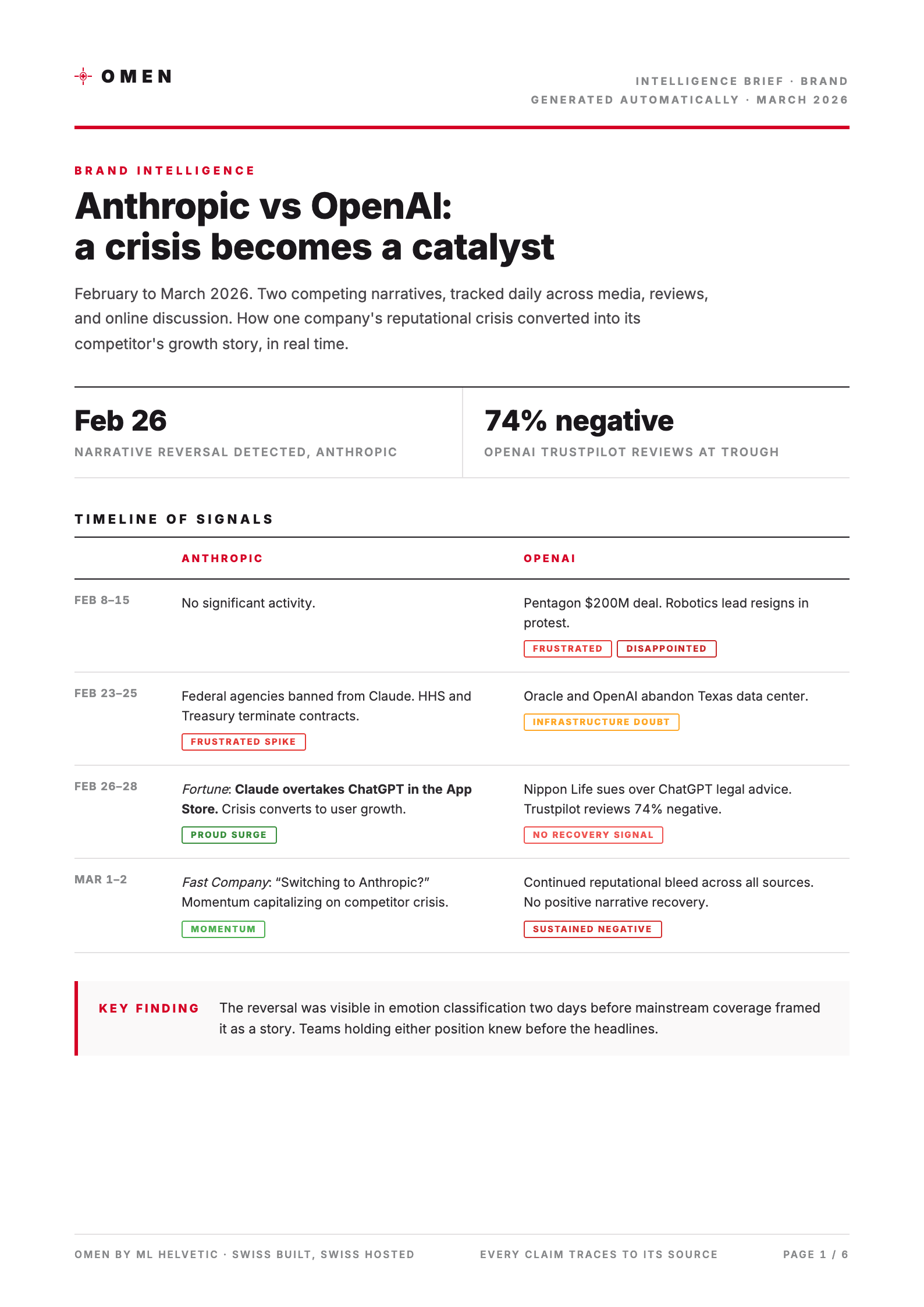 Omen intelligence brief: Anthropic vs OpenAI, brand intelligence February to March 2026