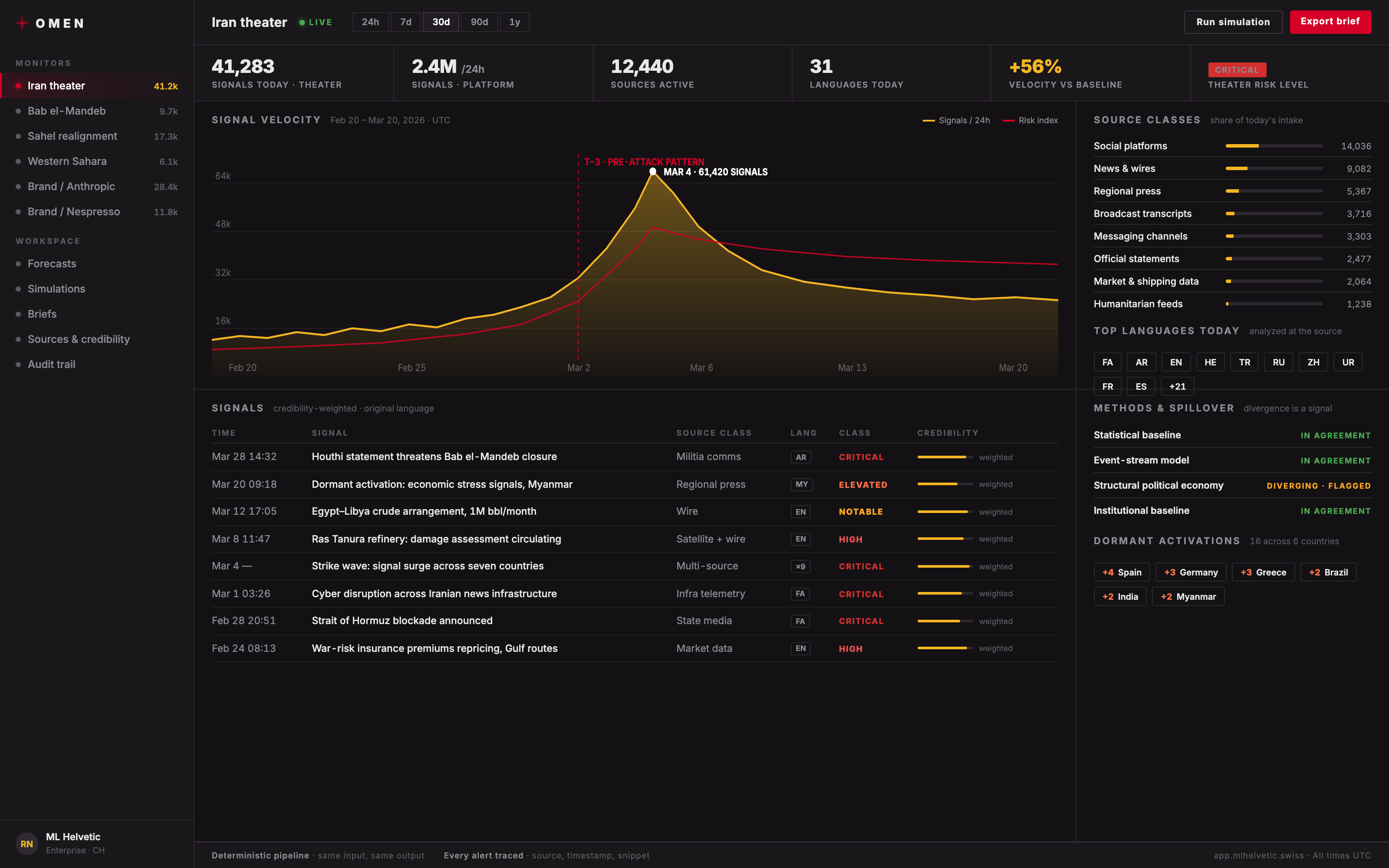Omen monitoring view
